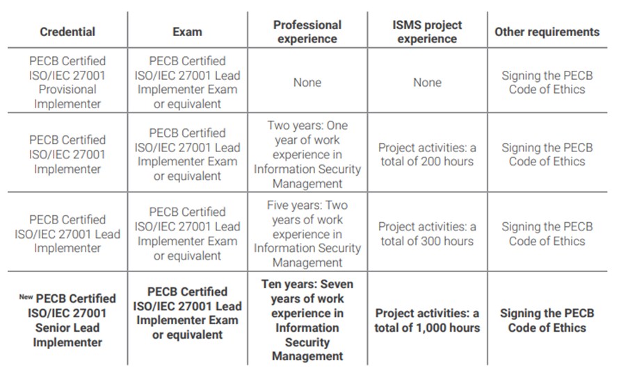 PECB ISO LI Voraussetzungen