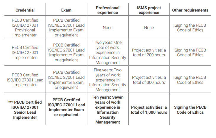 ISO27LA Prerequisites